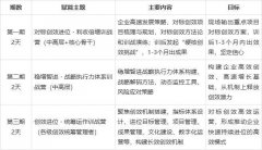 3、掌握战略动态管理技巧