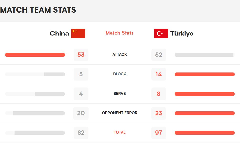世联赛决赛中国女排惜败土耳其 创下队史最佳亚