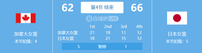 日本女篮逆转加拿大终结三连败 重燃世界杯晋级